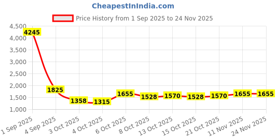 myntra.com CORSICA Structured Tote Bag corsica Price History Graph from 1 Sep 2025 to 24 Nov 2025
