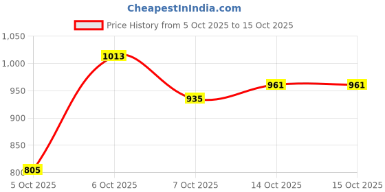 myntra.com CORSICA Structured Tote Bag corsica Price History Graph from 5 Oct 2025 to 15 Oct 2025