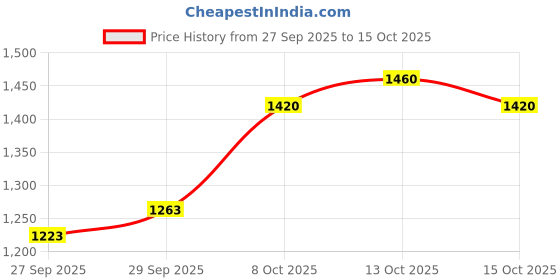 myntra.com CORSICA Structured Water Resistance Shoulder Bag corsica Price History Graph from 27 Sep 2025 to 15 Oct 2025