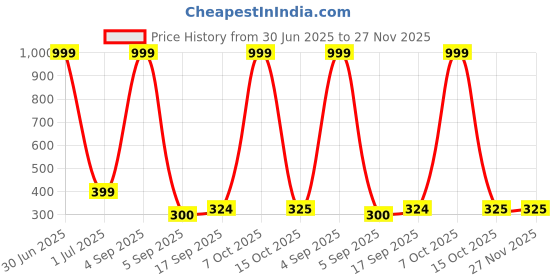 myntra.com CORSICA Styled Back Crop Top corsica Price History Graph from 30 Jun 2025 to 27 Nov 2025