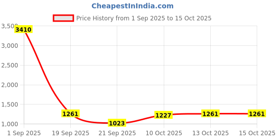 myntra.com CORSICA Suede Bucket Shoulder Bag corsica Price History Graph from 1 Sep 2025 to 14 Oct 2025