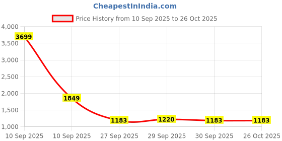 myntra.com CORSICA Suede Handheld Bag corsica Price History Graph from 10 Sep 2025 to 25 Oct 2025