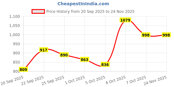 myntra.com CORSICA Suede Handheld Bag corsica Price History Graph from 20 Sep 2025 to 23 Nov 2025