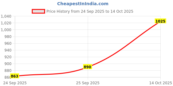 myntra.com CORSICA Suede Handheld Bag corsica Price History Graph from 24 Sep 2025 to 14 Oct 2025