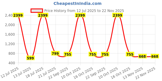 myntra.com CORSICA Suede Wedge Sandals corsica Price History Graph from 12 Jul 2025 to 22 Nov 2025