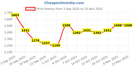 myntra.com CORSICA Swagger Handheld Bag corsica Price History Graph from 3 Sep 2025 to 23 Nov 2025