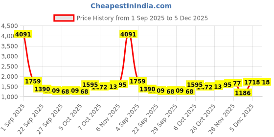 myntra.com CORSICA Swagger Handheld Bag corsica Price History Graph from 1 Sep 2025 to 5 Dec 2025
