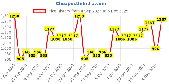 myntra.com CORSICA Swagger Handheld Bag corsica Price History Graph from 4 Sep 2025 to 4 Dec 2025