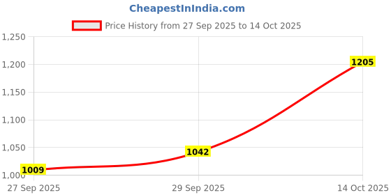 myntra.com CORSICA Swagger Handheld Bag corsica Price History Graph from 27 Sep 2025 to 14 Oct 2025