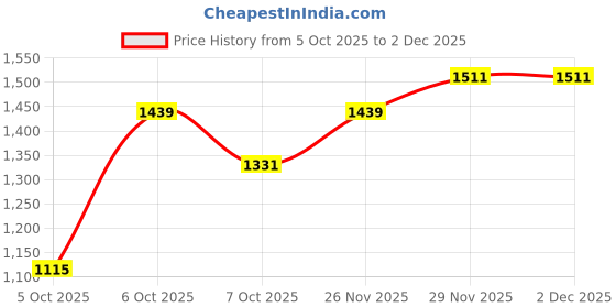 myntra.com CORSICA Swagger Handheld Bag corsica Price History Graph from 5 Oct 2025 to 2 Dec 2025