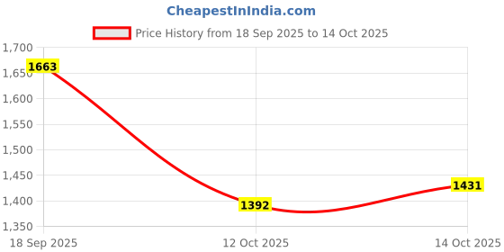 myntra.com CORSICA Swagger Handheld Bag with Applique corsica Price History Graph from 18 Sep 2025 to 12 Oct 2025