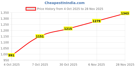 myntra.com CORSICA Swagger Hobo Bag corsica Price History Graph from 4 Oct 2025 to 28 Nov 2025