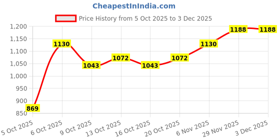 myntra.com CORSICA Swagger Hobo Bag corsica Price History Graph from 5 Oct 2025 to 1 Dec 2025