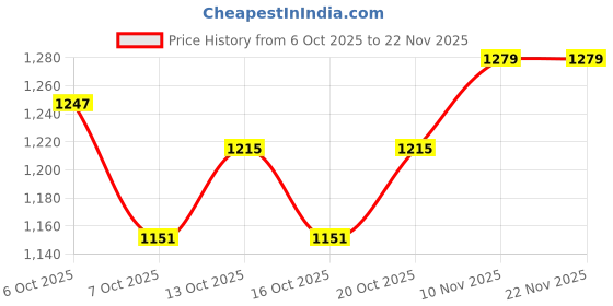 myntra.com CORSICA Swagger Hobo Bag corsica Price History Graph from 6 Oct 2025 to 22 Nov 2025