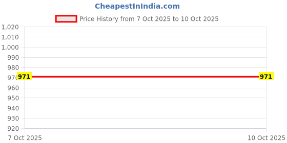myntra.com CORSICA Swagger Hobo Bag corsica Price History Graph from 7 Oct 2025 to 9 Oct 2025
