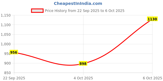myntra.com CORSICA Swagger One Handle Sling Bag corsica Price History Graph from 22 Sep 2025 to 4 Oct 2025