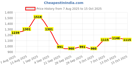 myntra.com CORSICA Swagger Satchel corsica Price History Graph from 7 Aug 2025 to 15 Oct 2025
