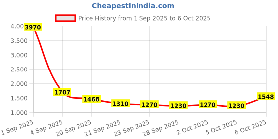 myntra.com CORSICA Swagger Shoulder Bag corsica Price History Graph from 1 Sep 2025 to 4 Oct 2025