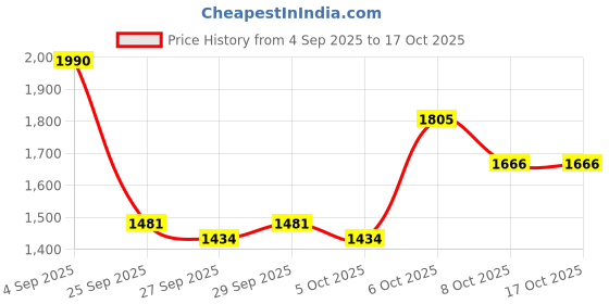myntra.com CORSICA Swagger Shoulder Bag corsica Price History Graph from 4 Sep 2025 to 15 Oct 2025