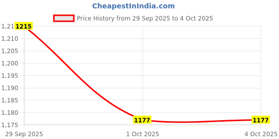 myntra.com CORSICA Swagger Shoulder Bag corsica Price History Graph from 29 Sep 2025 to 4 Oct 2025