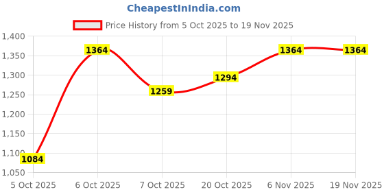 myntra.com CORSICA Swagger Shoulder Bag corsica Price History Graph from 5 Oct 2025 to 19 Nov 2025