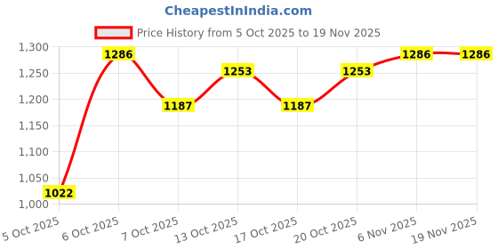 myntra.com CORSICA Swagger Shoulder Bag corsica Price History Graph from 5 Oct 2025 to 19 Nov 2025
