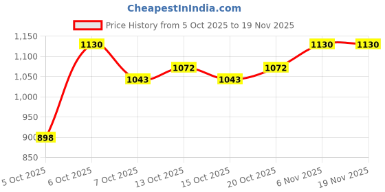 myntra.com CORSICA Swagger Shoulder Bag corsica Price History Graph from 5 Oct 2025 to 18 Nov 2025