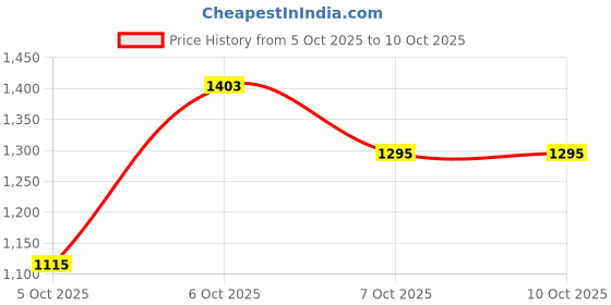 myntra.com CORSICA Swagger Shoulder Bag corsica Price History Graph from 5 Oct 2025 to 10 Oct 2025