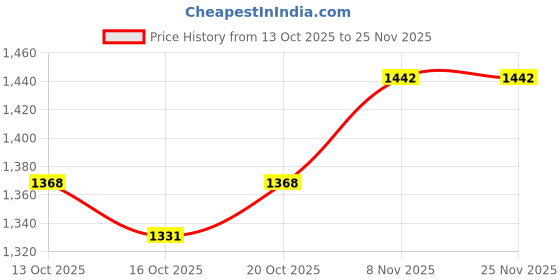 myntra.com CORSICA Swagger Shoulder Bag corsica Price History Graph from 13 Oct 2025 to 25 Nov 2025