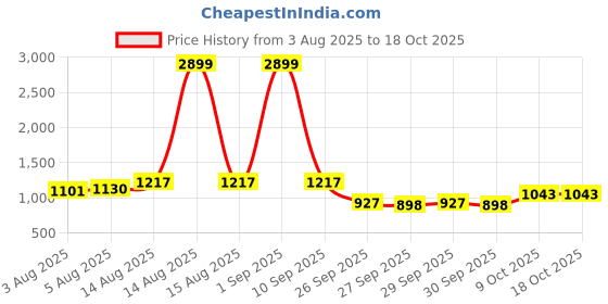 myntra.com CORSICA Swagger Sling Bag corsica Price History Graph from 3 Aug 2025 to 17 Oct 2025