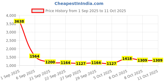 myntra.com CORSICA Swagger Sling Bag corsica Price History Graph from 1 Sep 2025 to 10 Oct 2025