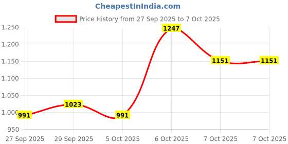 myntra.com CORSICA Swagger Sling Bag With Quilted corsica Price History Graph from 27 Sep 2025 to 7 Oct 2025
