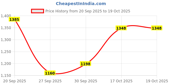 myntra.com CORSICA Swagger Small Sling Bag corsica Price History Graph from 20 Sep 2025 to 17 Oct 2025