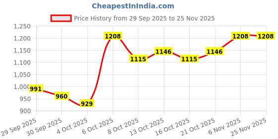 myntra.com CORSICA Swagger Small Tote Bag corsica Price History Graph from 29 Sep 2025 to 25 Nov 2025