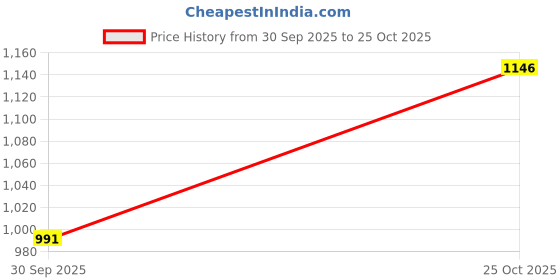 myntra.com CORSICA Swagger Tote Bag corsica Price History Graph from 30 Sep 2025 to 25 Oct 2025