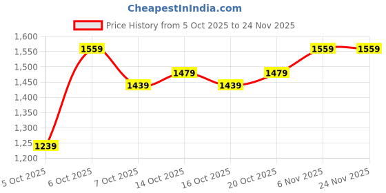 myntra.com CORSICA Swagger Tote Bag corsica Price History Graph from 5 Oct 2025 to 23 Nov 2025