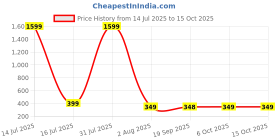 myntra.com CORSICA Sweetheart Neck Flutter Sleeve Top corsica Price History Graph from 14 Jul 2025 to 14 Oct 2025