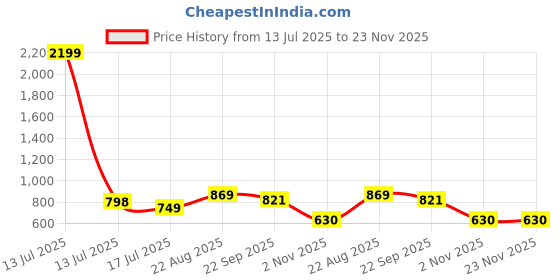 myntra.com CORSICA Synthetic Leather Black Heels corsica Price History Graph from 13 Jul 2025 to 22 Nov 2025
