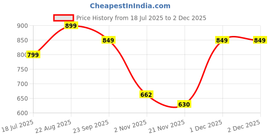 myntra.com CORSICA Synthetic Leather Black Heels corsica Price History Graph from 18 Jul 2025 to 1 Dec 2025