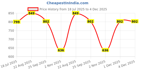 myntra.com CORSICA Synthetic Leather Gold Heels corsica Price History Graph from 18 Jul 2025 to 4 Dec 2025