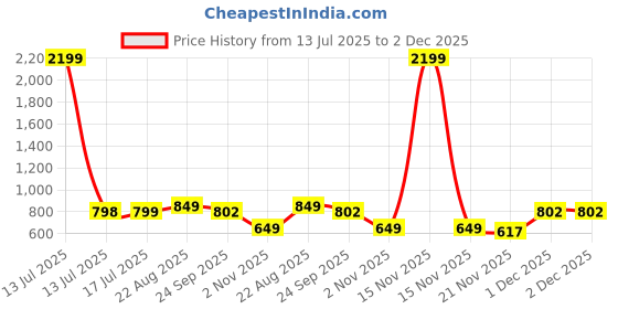 myntra.com CORSICA Synthetic Leather Peach Heels corsica Price History Graph from 13 Jul 2025 to 2 Dec 2025