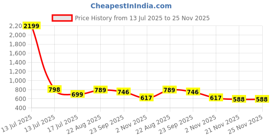 myntra.com CORSICA Synthetic Leather Pink Heels corsica Price History Graph from 13 Jul 2025 to 25 Nov 2025