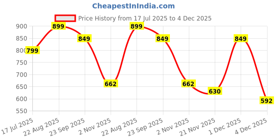 myntra.com CORSICA Synthetic Leather Rose Gold Heels corsica Price History Graph from 17 Jul 2025 to 4 Dec 2025