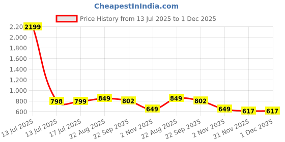 myntra.com CORSICA Synthetic Leather Silver Heels corsica Price History Graph from 13 Jul 2025 to 30 Nov 2025