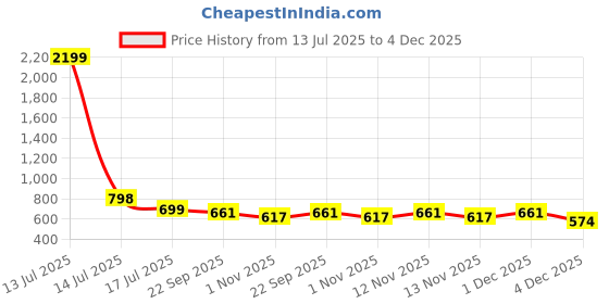 myntra.com CORSICA Synthetic Patent Beige Heels corsica Price History Graph from 13 Jul 2025 to 4 Dec 2025