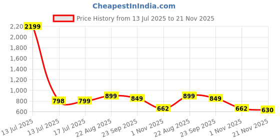 myntra.com CORSICA Synthetic Patent Black Heels corsica Price History Graph from 13 Jul 2025 to 20 Nov 2025