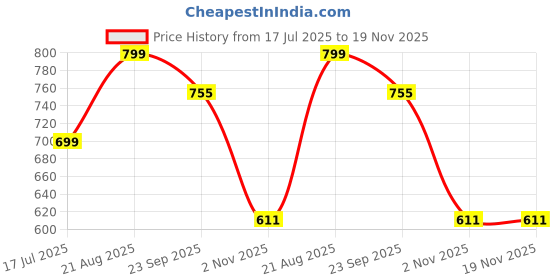 myntra.com CORSICA Synthetic Patent Black Heels corsica Price History Graph from 17 Jul 2025 to 19 Nov 2025