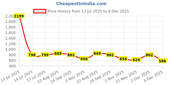 myntra.com CORSICA Synthetic Patent Black Heels corsica Price History Graph from 13 Jul 2025 to 4 Dec 2025