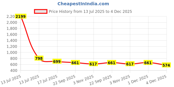 myntra.com CORSICA Synthetic Patent Black Heels corsica Price History Graph from 13 Jul 2025 to 4 Dec 2025