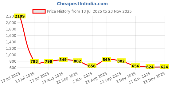 myntra.com CORSICA Synthetic Patent Cream Heels corsica Price History Graph from 13 Jul 2025 to 23 Nov 2025